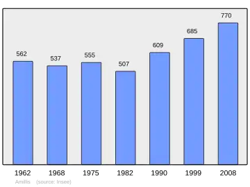 Grafiek inwonertal gemeente