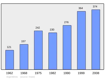 Grafiek inwonertal gemeente