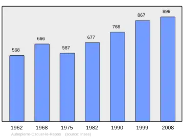 Grafiek inwonertal gemeente