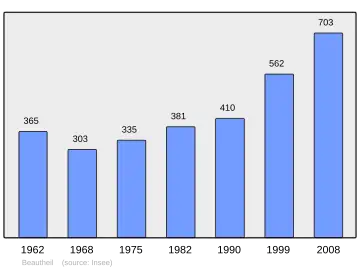 Grafiek inwonertal gemeente
