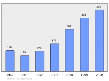 Grafiek inwonertal gemeente