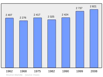 Grafiek inwonertal gemeente