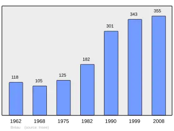 Grafiek inwonertal gemeente