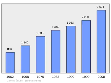 Grafiek inwonertal gemeente