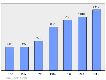 Grafiek inwonertal gemeente
