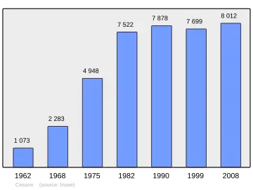 Grafiek inwonertal gemeente