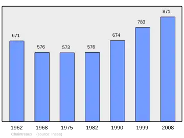Grafiek inwonertal gemeente