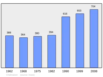 Grafiek inwonertal gemeente