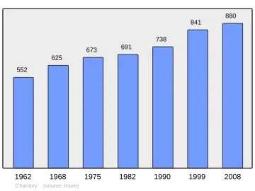 Grafiek inwonertal gemeente