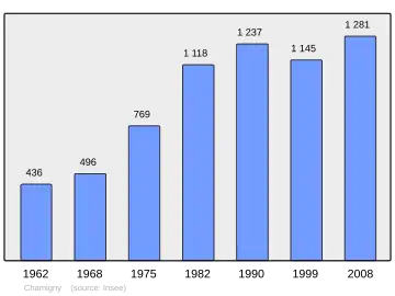 Grafiek inwonertal gemeente