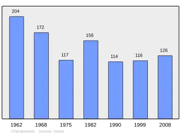 Grafiek inwonertal gemeente
