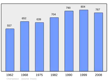 Grafiek inwonertal gemeente