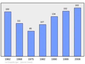 Grafiek inwonertal gemeente