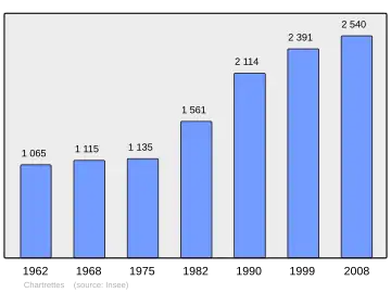 Grafiek inwonertal gemeente