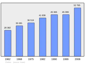 Grafiek inwonertal gemeente