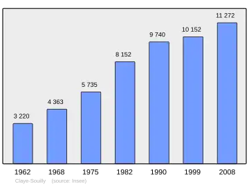 Grafiek inwonertal gemeente