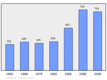 Grafiek inwonertal gemeente