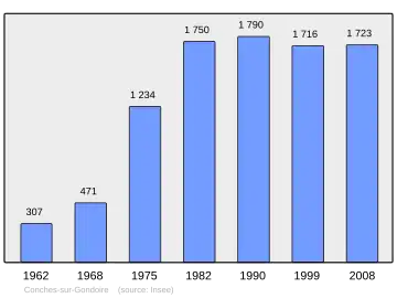 Grafiek inwonertal gemeente