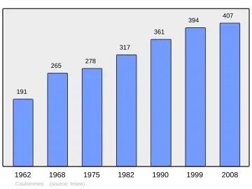 Grafiek inwonertal gemeente