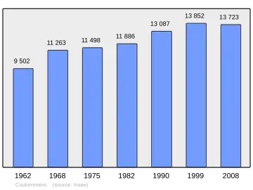 Grafiek inwonertal gemeente