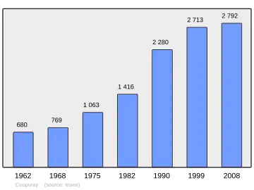Grafiek inwonertal gemeente