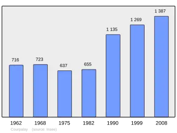Grafiek inwonertal gemeente