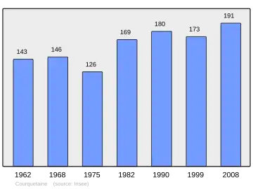 Grafiek inwonertal gemeente