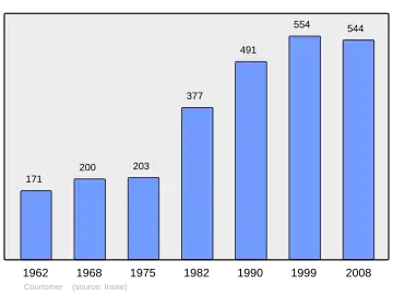 Grafiek inwonertal gemeente