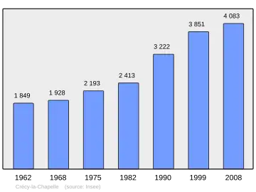 Grafiek inwonertal gemeente