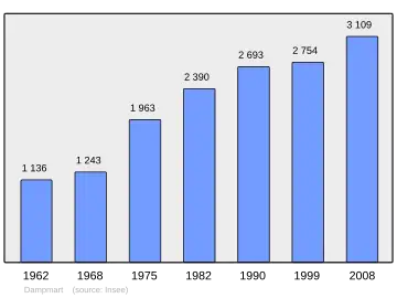 Grafiek inwonertal gemeente