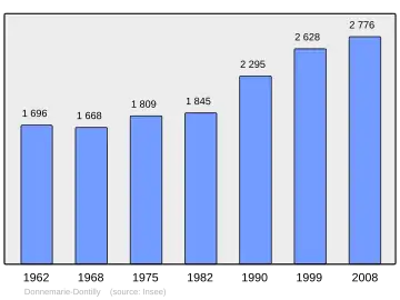 Grafiek inwonertal gemeente