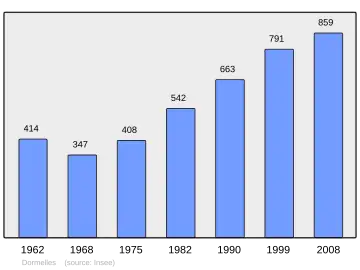 Grafiek inwonertal gemeente