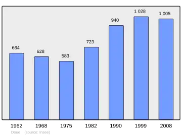 Grafiek inwonertal gemeente