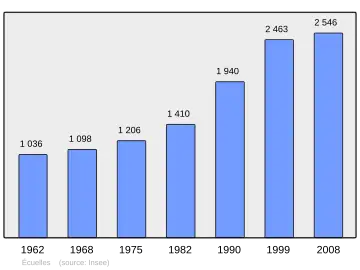 Grafiek inwonertal gemeente