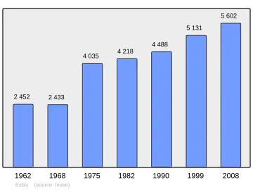 Grafiek inwonertal gemeente