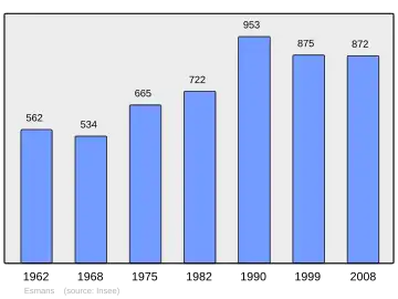 Grafiek inwonertal gemeente