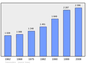 Grafiek inwonertal gemeente