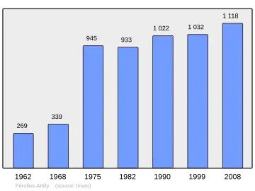 Grafiek inwonertal gemeente