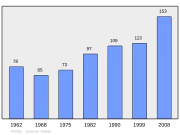 Grafiek inwonertal gemeente