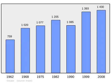 Grafiek inwonertal gemeente