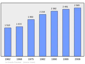 Grafiek inwonertal gemeente