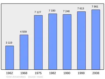 Grafiek inwonertal gemeente