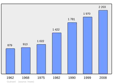 Grafiek inwonertal gemeente