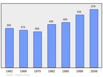 Grafiek inwonertal gemeente
