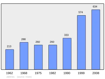 Grafiek inwonertal gemeente