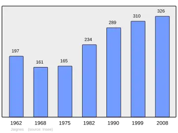 Grafiek inwonertal gemeente