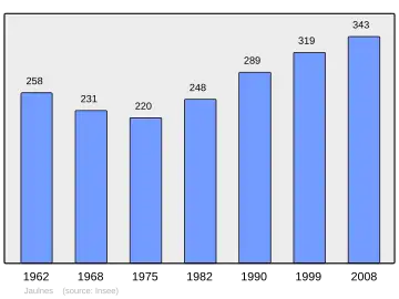 Grafiek inwonertal gemeente