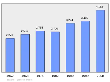 Grafiek inwonertal gemeente