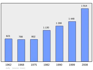 Grafiek inwonertal gemeente