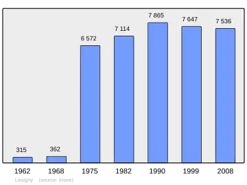 Grafiek inwonertal gemeente